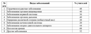 Сохранение профессионального здоровья педагогов