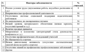 Сохранение профессионального здоровья педагогов